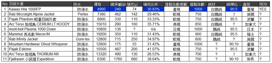 羽絨衣比較表